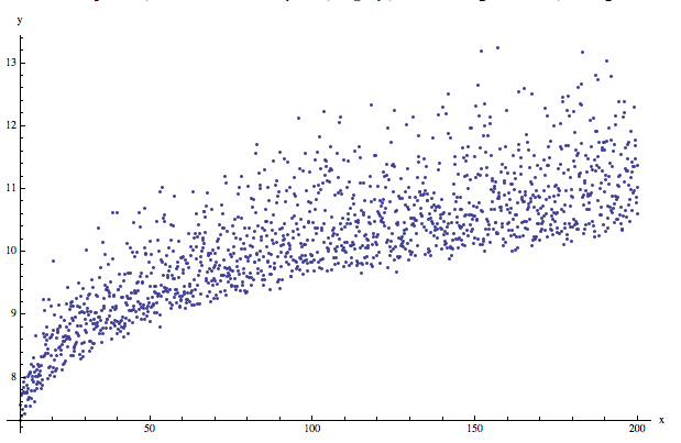 Logarithmic data with heteroscedastic skewed noise
