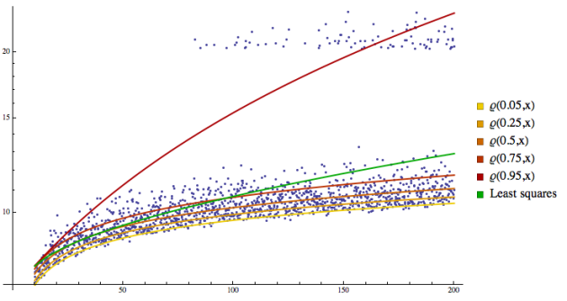 Logarithmic data with outliers with regression quantiles and least squares