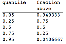 Table of separation for regression quantiles logarithmic data with regression outliers