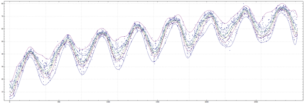 Regression quantiles for Atlanta temperature 2006-2013 changed with y = y+Sqrt[x]