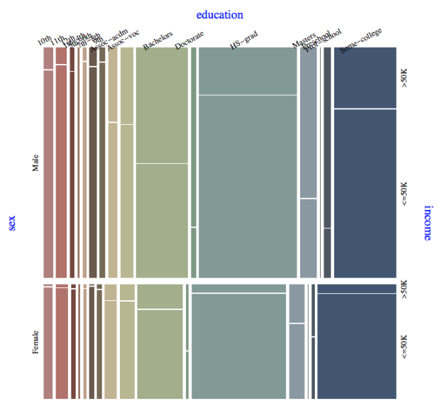 Adult census income data sex-education-income colored mosaic plot