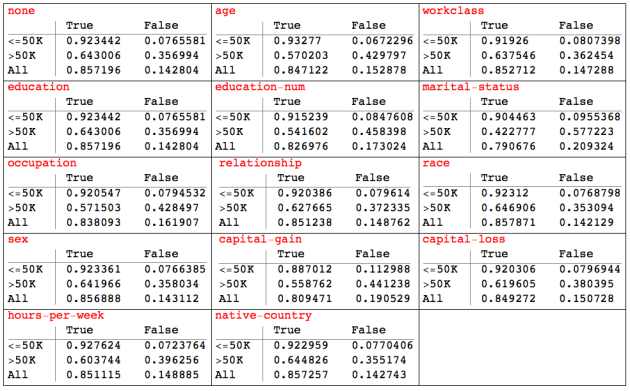 adult-data-Decision-tree-classification-shuffled-success-rates-table