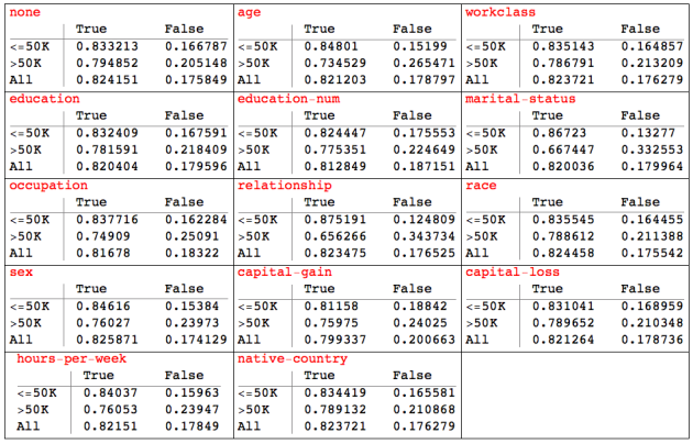 adult-data-NBC-classification-shuffled-success-rates-table